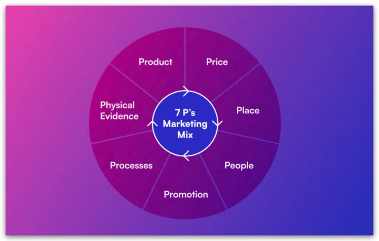 7 P del marketing